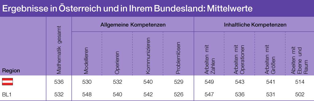 Übersichts tabelle die Ergebnisse Österreichs sowie Ihres Bundeslands.