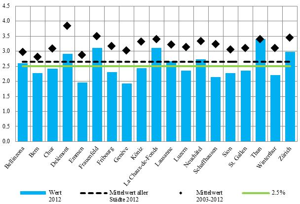 63 A-8.3 ERGEBNISSE DER STÄDTE Die Städte weisen im 2012 tiefe durchschnittliche Schuldzinsen aus. Thun (3.40%), La Chaux-de-Fonds (3.11%) und Frauenfeld (3.10%) liegen am Höchsten.