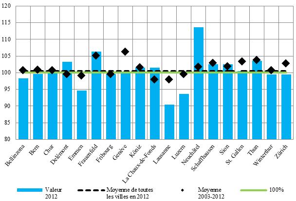 73 B-1.3 RÉSULTATS DES VILLES Les villes obtiennent en 2012 de bons voire de très bons résultats pour l indicateur de couverture des charges.