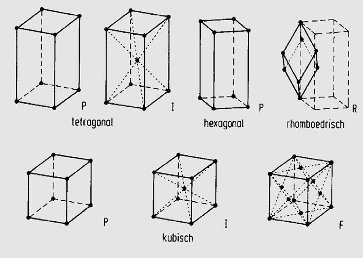 orthorhombisch, monoklin, triklin, hexagonal,