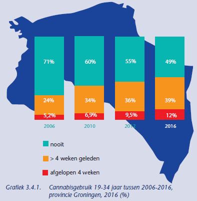 Groningen: Erwachsenen 6% Monatlich Akzeptanz Cannabiskonsum von