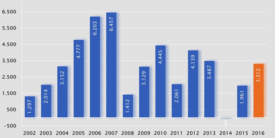 TEIL 2: Wichtige Kennzahlen börsennotierter Unternehmen 2002-2016 Im nachfolgenden werden die etwas längerfristigen Entwicklungen von 2002 bis 2016 untersucht.