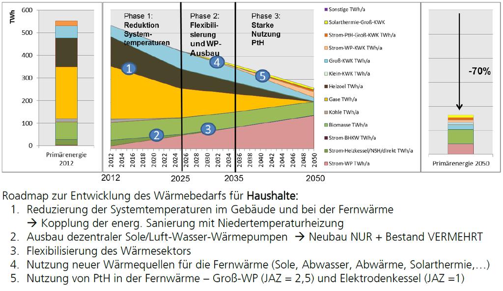 Roadmap Wärme Haushalte Quelle: Fraunhofer IWES Folie 17