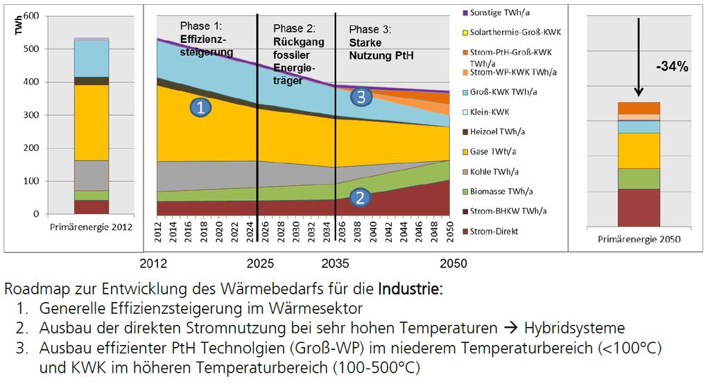 Roadmap Wärme Industrie Quelle: Fraunhofer IWES Folie 19