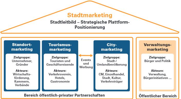 Ableitung von Zielen für das Stadtmarketing aus der Definition BCSD durch das Bayerisches Staatsministerium für Wirtschaft, Infrastruktur, Verkehr und Technologie