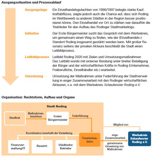 best-practices -Beispiel Roding (Quelle: Best-practice-Leitfaden Stadtmarketing Endbericht des
