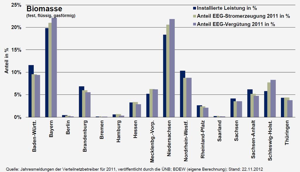 Verteilung EEG Anlagen 2011 Biomasse 10 29.11.2013 Impulsvortrag auf der 1.