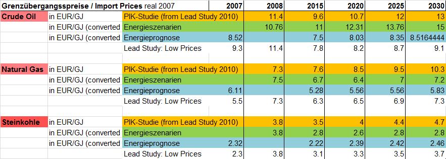 Annahmen in den Studien (i) In Energieszenarien 2011, Grenzübergangspreise für Gas und Steinkohle deutlich niedriger als in PIK (2011), EP niedrig Strompreise niedriger in Energieszenarien 115