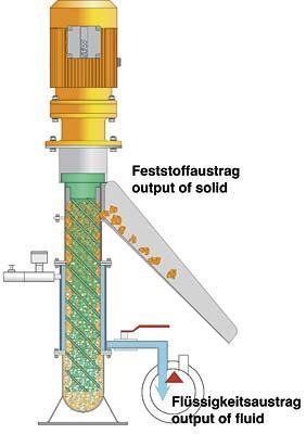 3 Separation am Beispiel Wendelfilter Pumpen der Vorlage über eine selbstansaugende Kreiselpumpe Austrag der Feststoffe über Förderschnecke Austrag der