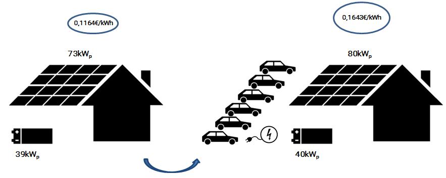 Stadtwerke-Flotten als Vorbild (3/7) Planbare Fahrten von gewerblich genutzten Fahrzeugen mit hohem Elektrifizierungs- und Einsparpotenzial Stadtwerke arbeiten an der Etablierung von Solarcarports