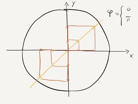 Projektion in Blickrichtung ist eine Linie E x (t,