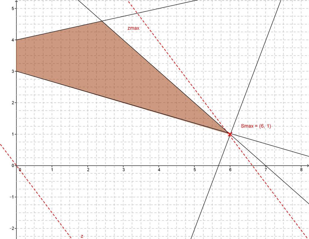 Aufgabe 11 Lineare Optimierung 12 Punkte a) Formen Sie die gegebenen Bedingungen und die Zielfunktion nach y auf. Zeichnen Sie das Planungspolygon in das Diagramm auf der folgenden Seite ein.