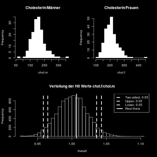 Beispiel Andere Teststatistik: Beobachteter Wert: θ=1.