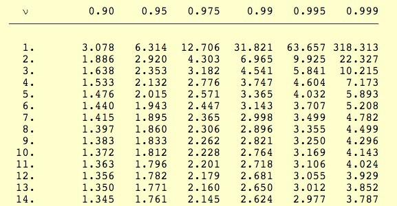 Tabelle der iritischen Werte Freiheitsgrade Beispiel (1-Proben Test): Signifkanzwert α = 0.05 Teststatistik t = 2.