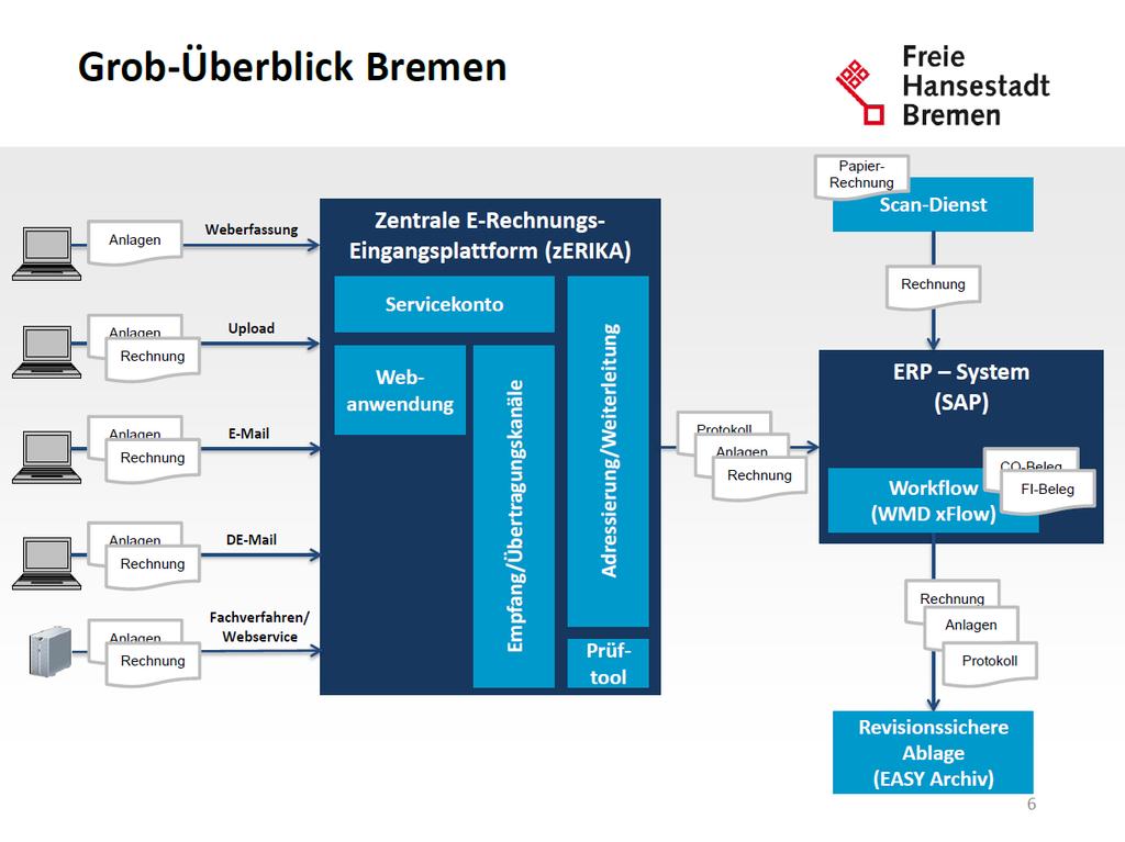 IT-Umsetzung Beispiel Bremen Zwei Themenkreise: