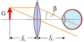 5. Optische Instrumente Einaches optisches Instrument - Lupe Die Enternung, bei der das typische Auge nah bequem schar sehen kann, heißt deutliche Sehweite = 5 cm Die Gegenstandsgröße wird über den