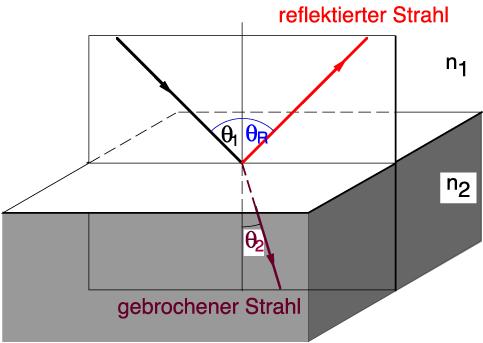 Lichtgeschwindigkeit) au eine Grenzschicht zu einem optisch dichteren Medium, so