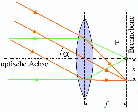a) Brechung an sphärisch gekrümmten Flächen - Linsen Parallele Strahlen werden in einer Sammellinse (konvex) in einer Ebene im Abstand