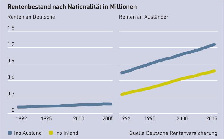 2. Rentner und Rentenzahlungen Quelle: http://www.deutsche-rentenversicherung.