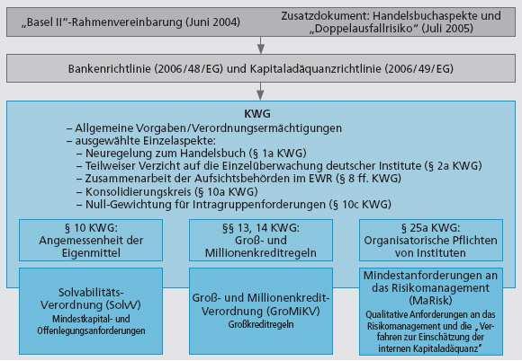 Umsetzung von Basel II in das KWG und