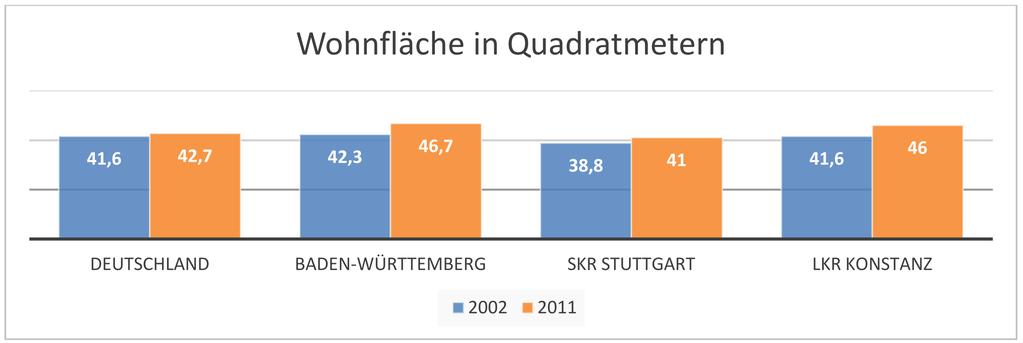ENERGIEVERBRAUCH WOHNEN Grafik: HTWG Konstanz - Kompetenzzentrum Energiewende Region Konstanz Quellen: Statistisches Bundesamt,