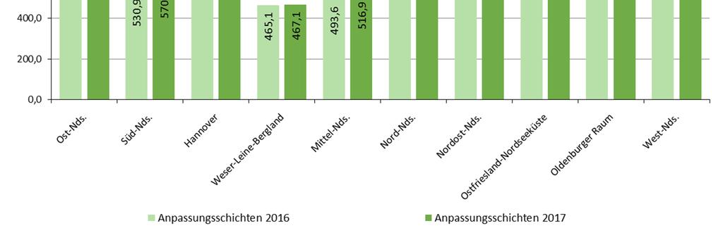 NUTS-Ebene 2 Braunschweig Hannover Lüneburg Weser-Ems Anpassungsschicht Ostniedersachsen Südniedersachsen Hannover Weser-Leine-Bergland Mittelniedersachsen Nordniedersachsen Nordostniedersachsen