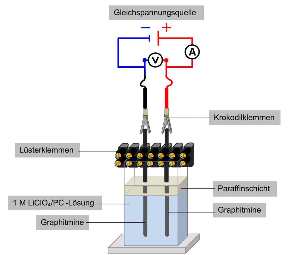 Durchführung: Zunächst werden 40 ml Elektrolytlösung in das Kunststoffgefäß gefüllt.