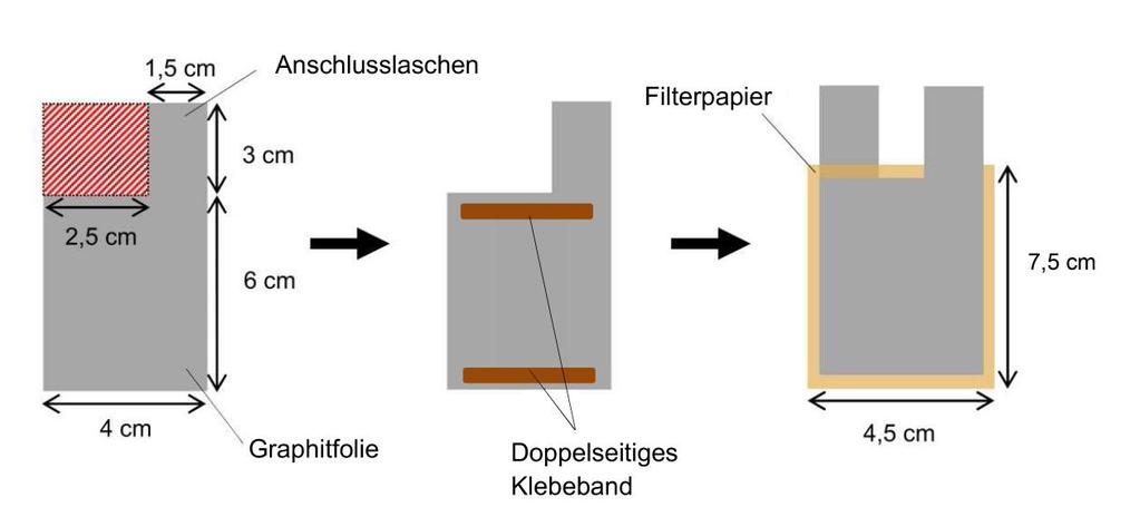 Abb. 33a/b: Vorbereitung des Elektrodenmaterials (oben). Fertiges Elektrodenmaterial (unten).