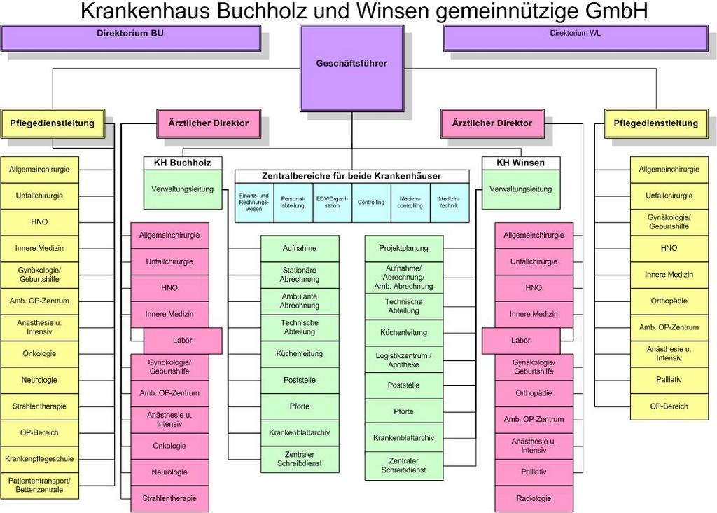 A-6 Organisationsstruktur des Krankenhauses Organigramm: Organigramm der Krankenhaus Buchholz und Winsen ggmbh Die strikten Vorgaben des Qualitätsberichts werden der Organisationsstruktur unseres