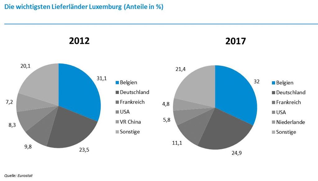 MKT201804138000.15 Deutschland ist für Luxemburg der wichtigste ausländische Absatzmarkt, 2017 gingen 25,6 Prozent des Warenexports dorthin.