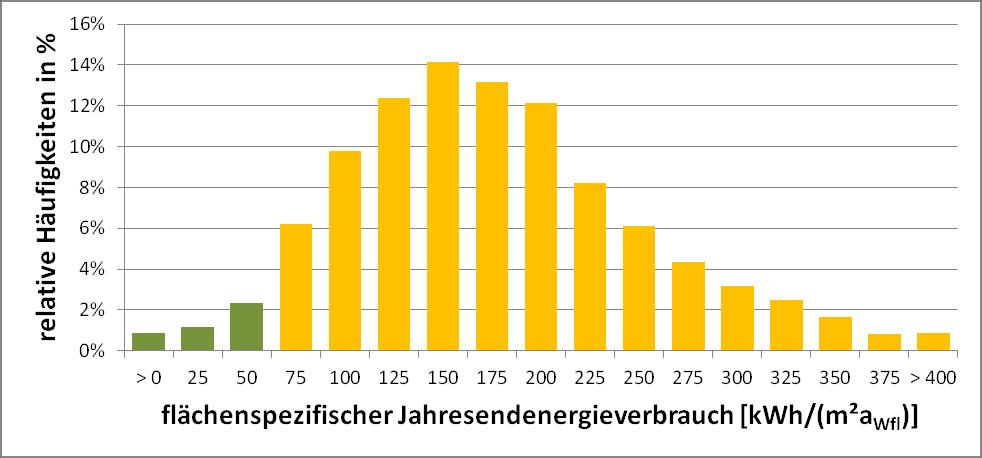 Aktuelle Situation: Energieeffizienz des Gebäudebestandes in Deutschland ist unzureichend.