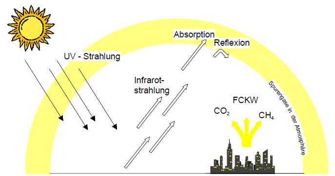 reibhauspotenzial (Global Warming Potential, GWP) otentieller Beitrag eines Stoffes zur Erw ärmung der bodennahen Luftschichten Bildquelle: Kreißig,J.; Kümmel, J.: Baustoff-Ökobilanzen.