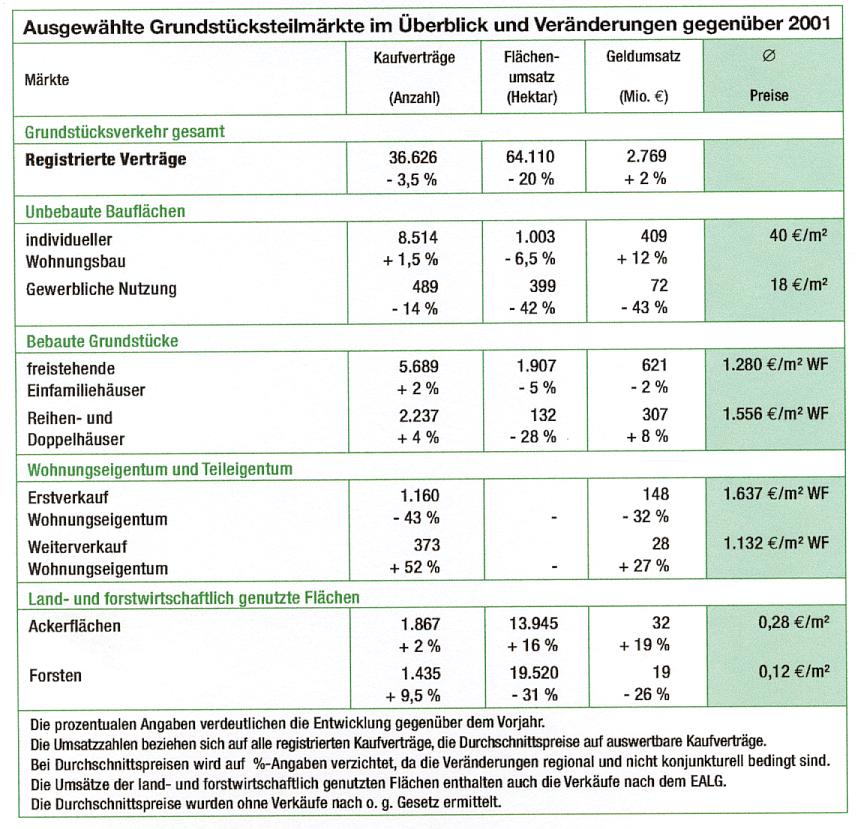 Auszug aus dem Grundstücksmarktbericht 2002 Land Brandenburg Seite 2 von 7 Der Grundstücksmarkt 2002 - Zusammenfassung Im Land Brandenburg setzte sich im Jahr 2002 die seit 1999 festgestellte