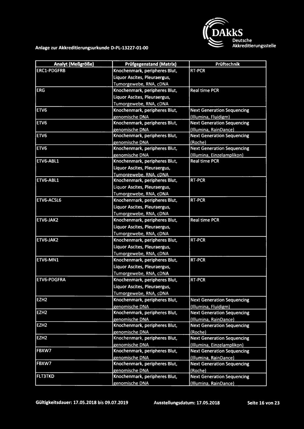 Tumorg_ewebe, RNA, cdna Liquor Asc ites, Pleuraergus, ITumorgewebe RNA cdna Liquor Asc ites, Pleuraergus, Liquor Ascit es, Pleuraergus, Liquor Ascit es, Pleuraergu s, Liquor Ascites, Ple uraergus,