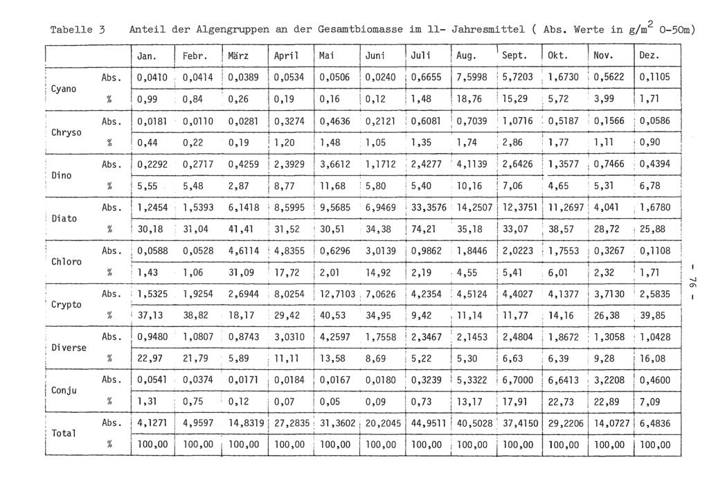 Tabelle 3 Anteil der Algengruppen an der Gesamtbiomasse im - Jahresmittel ( Abs. Werte in g/m 2 0-50m) C:Vi'lnn Chryso Jan.! Febr.! März I April Mai Juni!Jul i!aug. I 0,040 : 0,044! 0,0389 \ 0,0534 I!