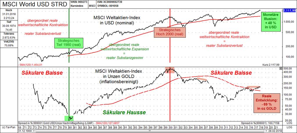 Monatliche Diagnose des strategisch globalen Trends (Säkulare Trenddiagnose) GR AM MSCI Weltaktien-Index in USD (oben) vs.