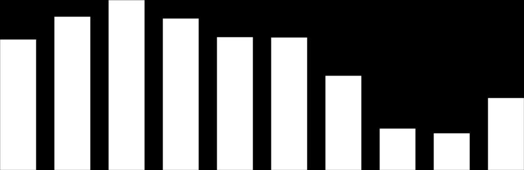 Abweichung der Besuche 2017 auf 2018 in % und nach PLZ-Bereichen Gest. Mittelwert der PLZ-Bereiche Linear (Gest.