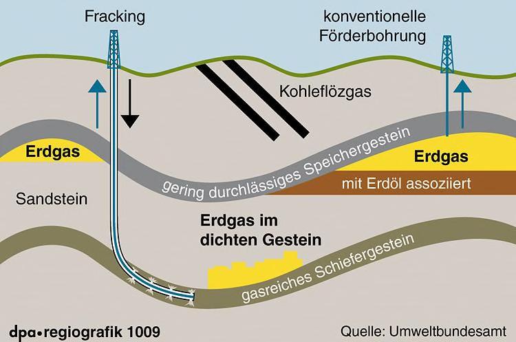 Erdgas - Fördermethoden Das Erdgas wird beim Fracking mittels in Wasser gelösten Chemikalien aus dem Schiefergestein gelöst. Die hierbei verwendeten (ca.