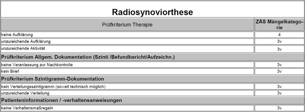 Therapie: Nuklearmedizin: Mängellisten Radiosynoviorthese Radiojodtherapie SIRT Berechnung der Therapieaktivität