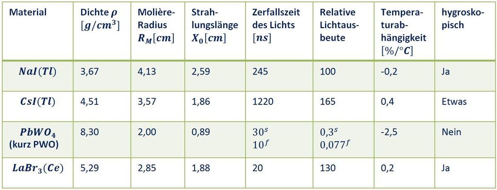 5. Homogene Kalorimeter vgl. Beringer, J. et al., 2013, S.
