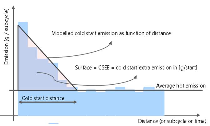 Emission [g/subzyklus] 26 5. Zusätzliche Kommentare 5.1. Eine Anmerkung zu den Kaltstartzuschlägen HBEFA modelliert Kaltstart-Emissionen als Kaltstart-Zuschläge in g/start, d.h. komplementär zu den warmen Emissionen.