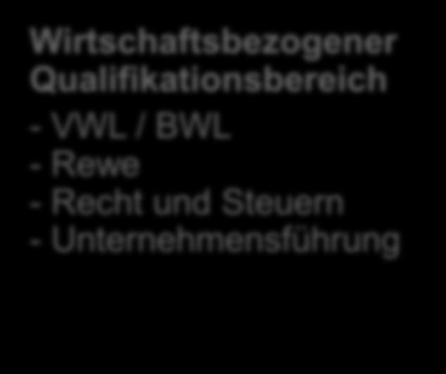 Qualifikationsbereich - VWL / BWL - Rewe - Recht und Steuern -