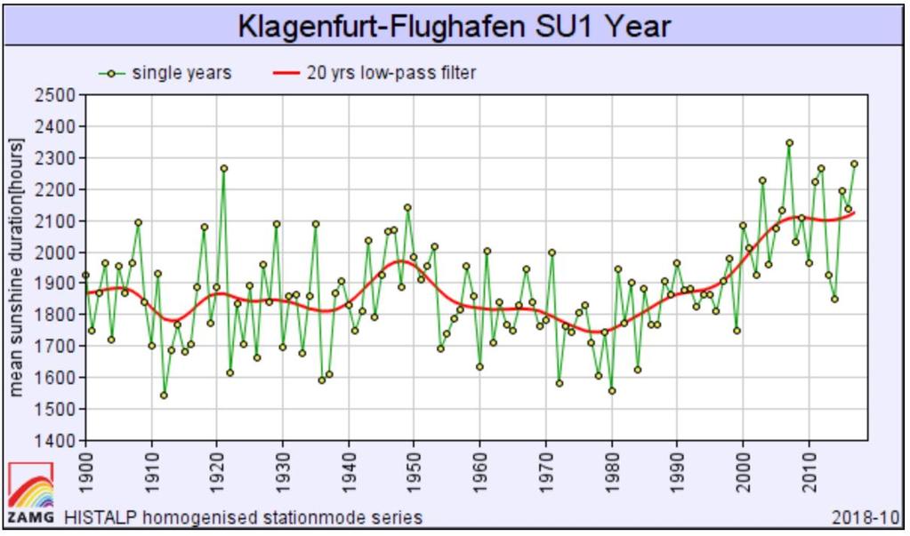 Rolle der Wärmepumpe im Klimawandel Quelle der Grafik: Projekt HISTALP Zunahme der