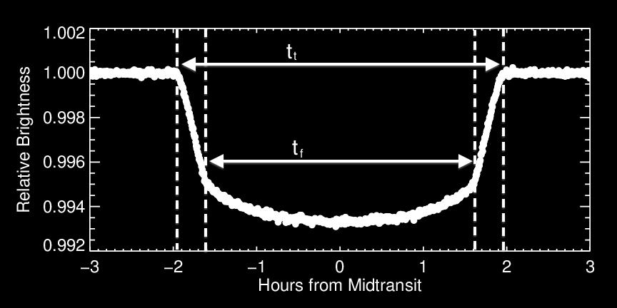 1 2 3 4 The ratio between t t and t f, when combined with other information like the depth of the transit, gives information about how far from the center of the star the planet transits.