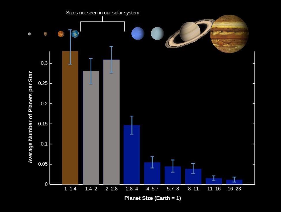 Planeten pro Solar-Typ Stern Das Sonnensystem ist eine