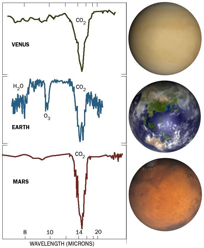 IR- Spektrum Venus Erde Mars