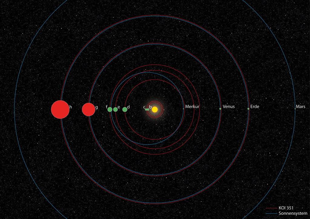 KOI-351 = Kepler-90 Sonnensystem Ein Vergleich des Systems KOI-351 mit unserem Sonnensystem.