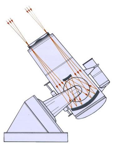 Schmidt Spiegelteleskop - Wurde fuer grosskalige Himmelsphotographie entwickelt um grosse Gesichtsfelder bei guter Abbildungsqualitaet zu erhalten.