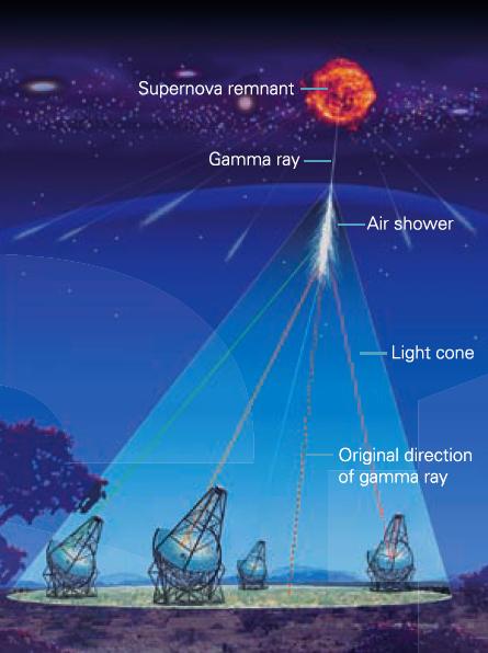 Gamma-Strahlen-Astronomie HESS Cherenkov Teleskop Namibia MPIK & LSW - Gammastrahlung verursacht in oberer Atmosphere eine Kaskade von Sekundaerteilchen (bestehend aus Elektronen, Positronen, Myonen,