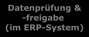 Datenermittlung & Datenerfassung (im ERP-System) Datenprüfung & -freigabe (im ERP-System) 2 min * 9 min * 4 min * 7 min * elektronischer